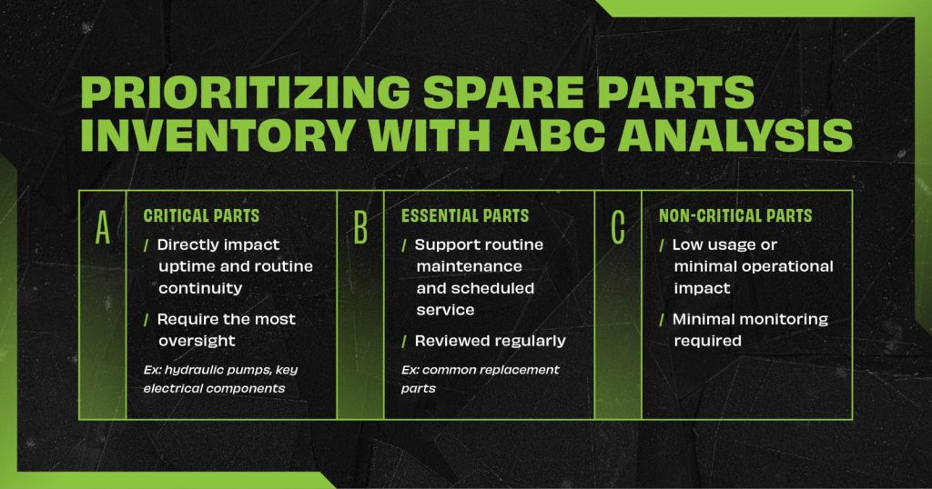 Spare parts inventory prioritization for municipal fleets with ABC analysis